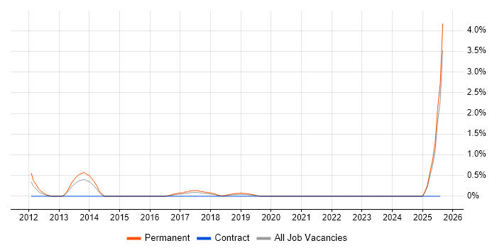 Job vacancy trend for ANSYS in Portsmouth