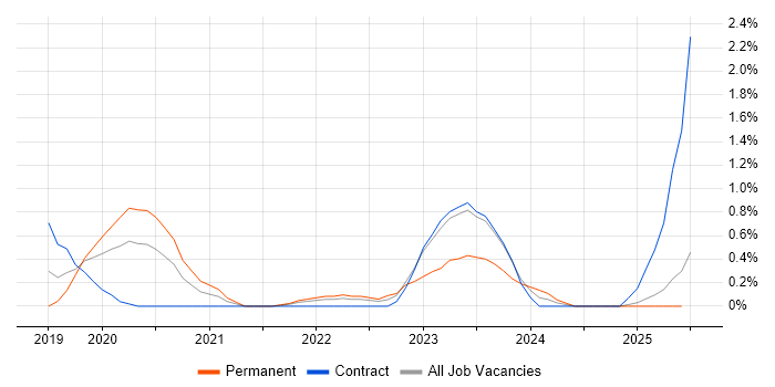 Job vacancy trend for Apache Airflow in Portsmouth
