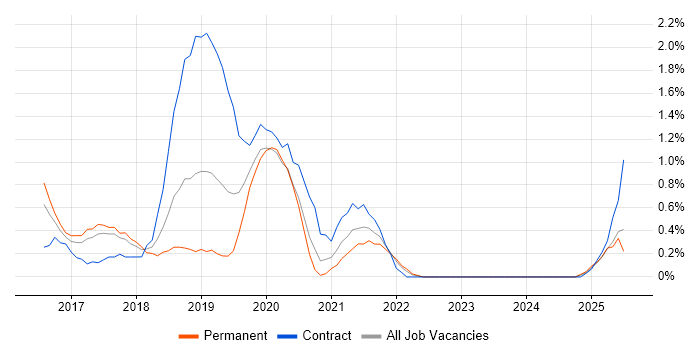 Job vacancy trend for Apache Spark in Portsmouth Job vacancy trend for Apache Spark in Portsmouth