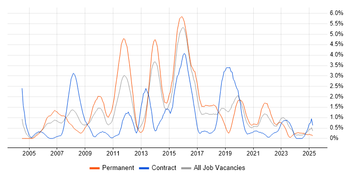 Job vacancy trend for Apache in Portsmouth