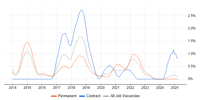 Job vacancy trend for API Development in Portsmouth Job vacancy trend for API Development in Portsmouth