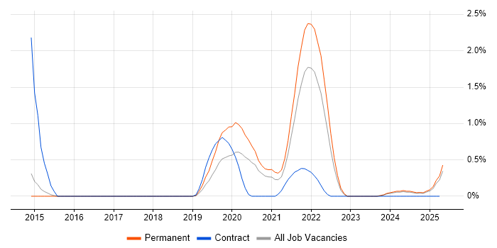 Job vacancy trend for API Integration in Portsmouth