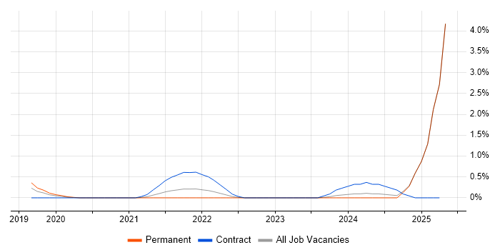 Job vacancy trend for API Management in Portsmouth