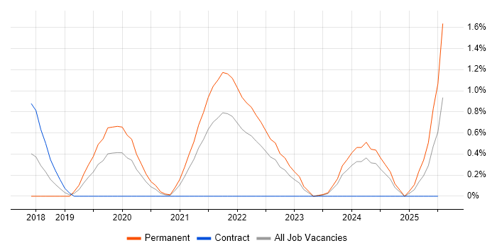 Job vacancy trend for API Testing in Portsmouth