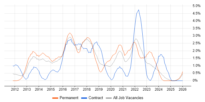 Apple iOS job vacancy trend in Portsmouth