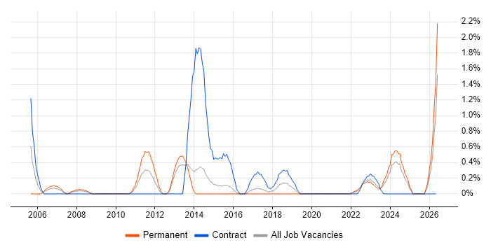 Application Security job vacancy trend in Portsmouth