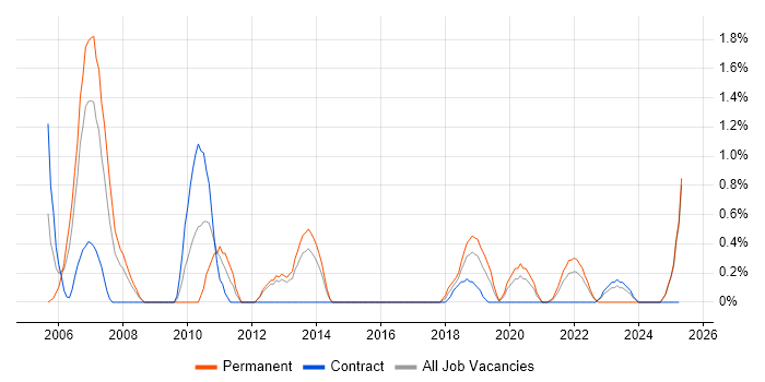 Job vacancy trend for Applications Architect in Portsmouth