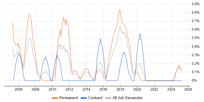Job vacancy trend for Applications Support Analyst in Portsmouth