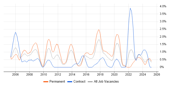 Job vacancy trend for Applications Support in Portsmouth
