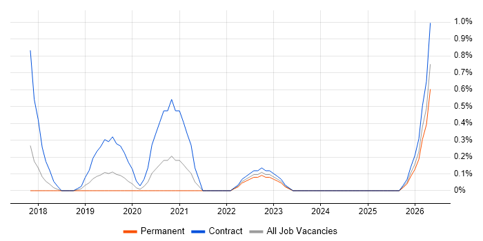 Architecture Governance job vacancy trend in Portsmouth