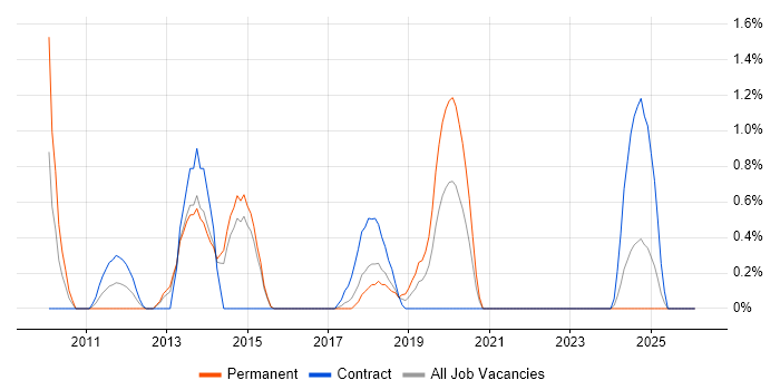 Architecture Roadmap job vacancy trend in Portsmouth