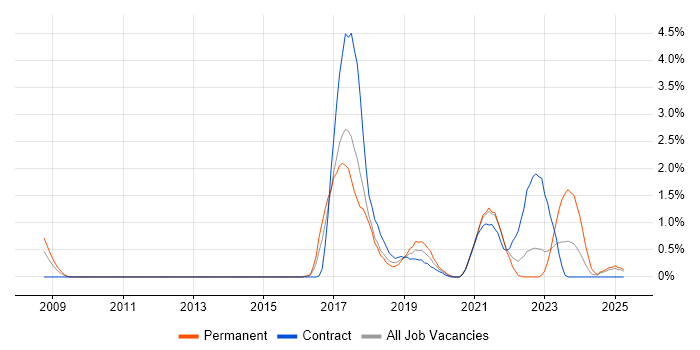 Job vacancy trend for Ariba in Portsmouth