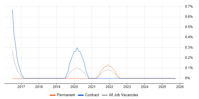 ARM Cortex job vacancy trend in Portsmouth