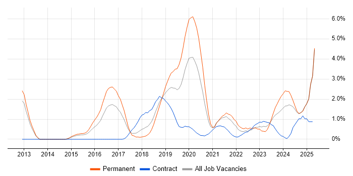 Job vacancy trend for Artificial Intelligence in Portsmouth