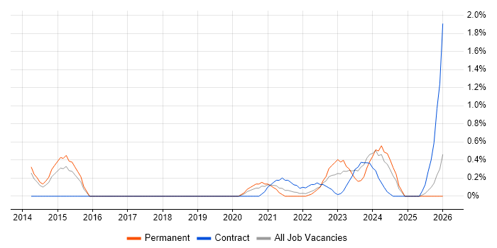Aruba job vacancy trend in Portsmouth