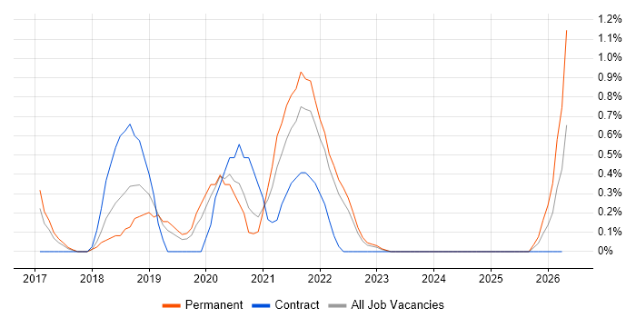 ASP.NET Core job vacancy trend in Portsmouth