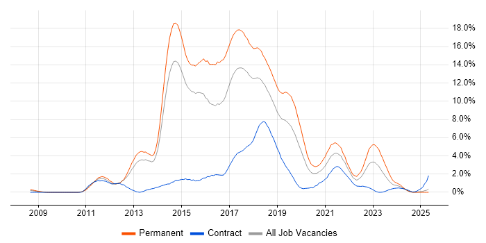 Job vacancy trend for ASP.NET MVC in Portsmouth Job vacancy trend for ASP.NET MVC in Portsmouth