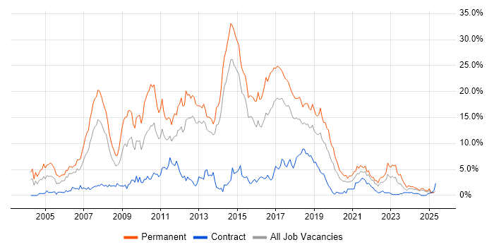 Job vacancy trend for ASP.NET in Portsmouth