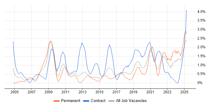 Job vacancy trend for Asset Management in Portsmouth Job vacancy trend for Asset Management in Portsmouth