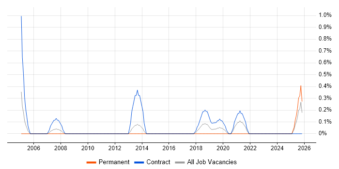 Assistant Project Manager job vacancy trend in Portsmouth