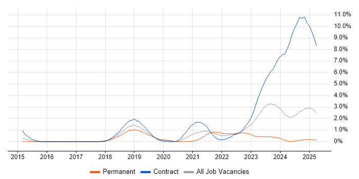 Job vacancy trend for Atlassian in Portsmouth