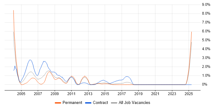 Job vacancy trend for ATM in Portsmouth
