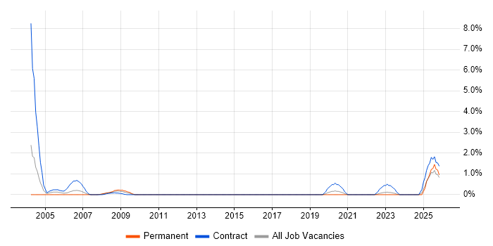 Auditor job vacancy trend in Portsmouth
