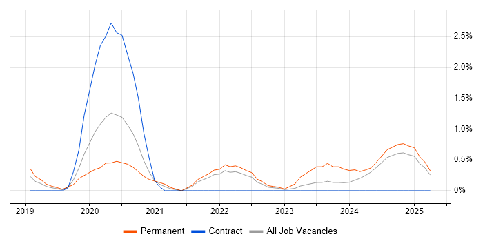 Job vacancy trend for Augmented Reality in Portsmouth