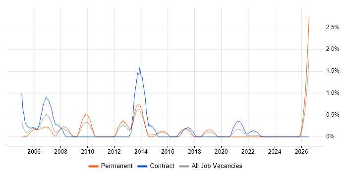 Author job vacancy trend in Portsmouth