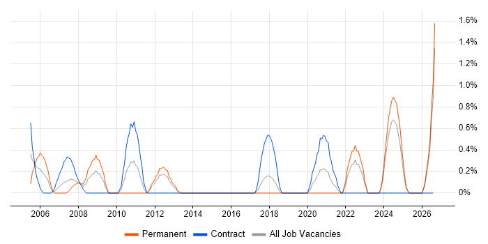 AutoCAD job vacancy trend in Portsmouth