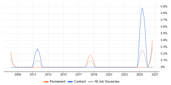 Autodesk job vacancy trend in Portsmouth