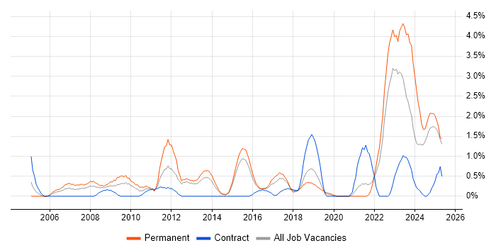 Job vacancy trend for Automotive in Portsmouth Job vacancy trend for Automotive in Portsmouth