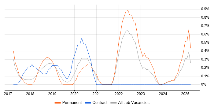 Job vacancy trend for AWS Certification in Portsmouth