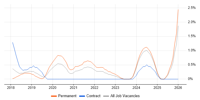 AWS Engineer job vacancy trend in Portsmouth