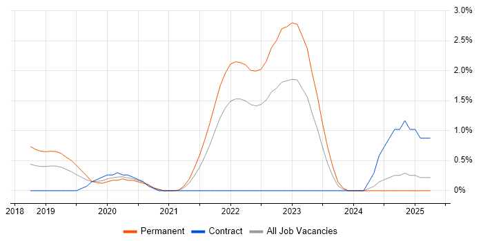 Job vacancy trend for AWS Lambda in Portsmouth Job vacancy trend for AWS Lambda in Portsmouth
