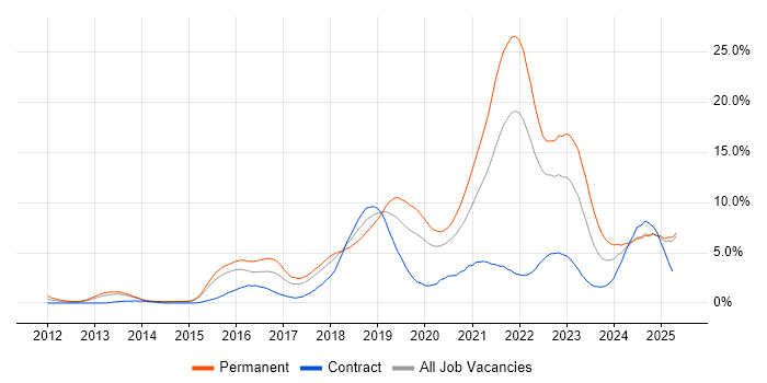 Job vacancy trend for AWS in Portsmouth Job vacancy trend for AWS in Portsmouth