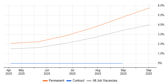 Azure AI job vacancy trend in Portsmouth Azure AI job vacancy trend in Portsmouth