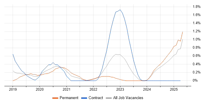 Job vacancy trend for Azure Certification in Portsmouth Job vacancy trend for Azure Certification in Portsmouth