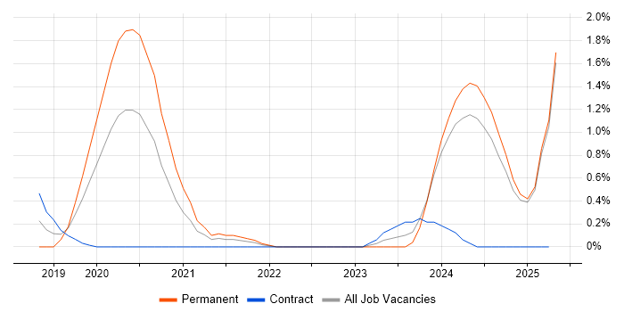 Job vacancy trend for Azure Developer in Portsmouth