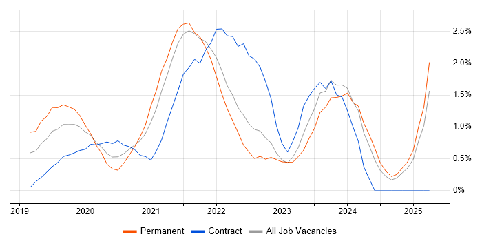 Job vacancy trend for Azure DevOps in Portsmouth