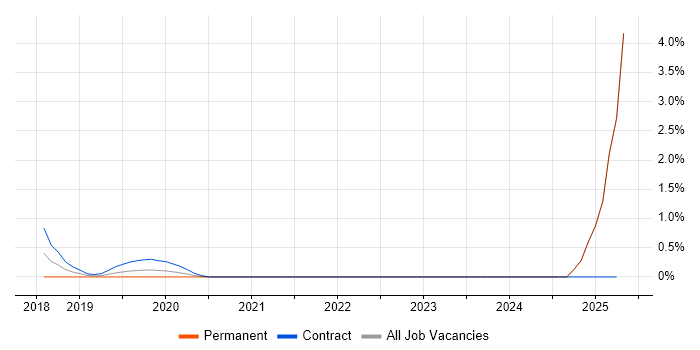 Job vacancy trend for Azure ExpressRoute in Portsmouth