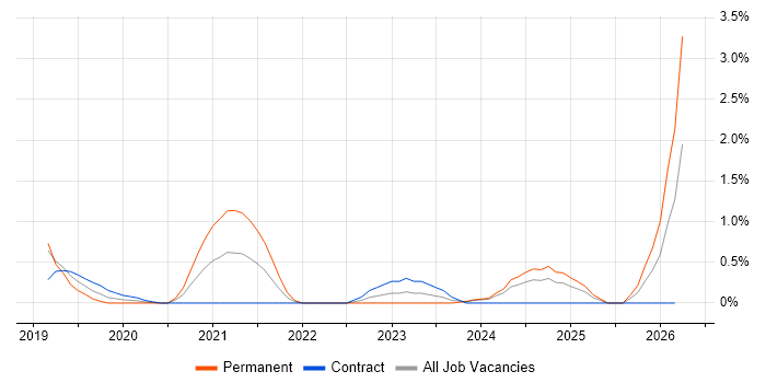 Azure Functions job vacancy trend in Portsmouth