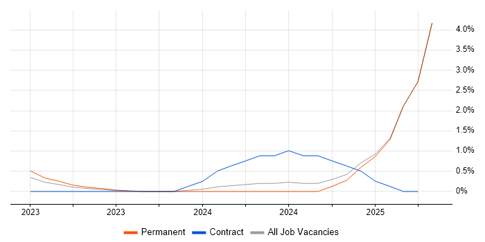Job vacancy trend for Azure Monitor in Portsmouth