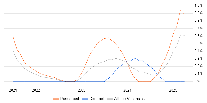 Job vacancy trend for Azure Sentinel in Portsmouth