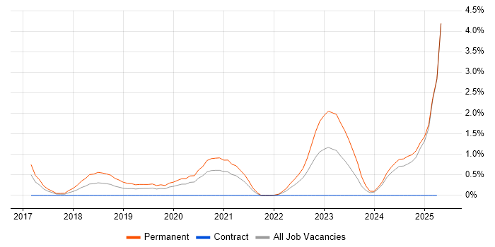 Job vacancy trend for Azure Service Bus in Portsmouth