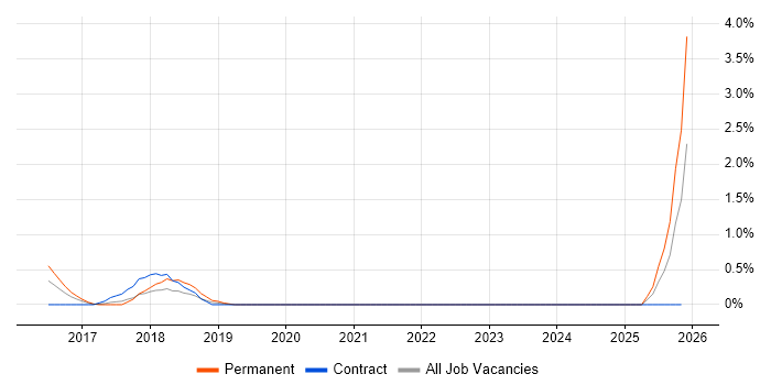 Azure SQL Data Warehouse job vacancy trend in Portsmouth