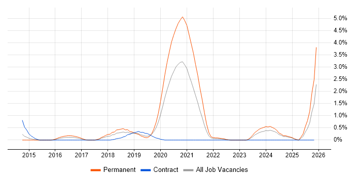 Azure SQL Database job vacancy trend in Portsmouth