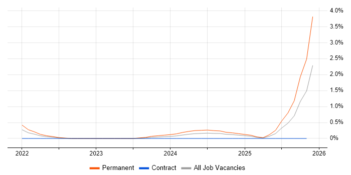 Azure Synapse Analytics job vacancy trend in Portsmouth