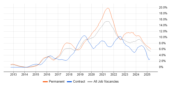 Job vacancy trend for Azure in Portsmouth Job vacancy trend for Azure in Portsmouth