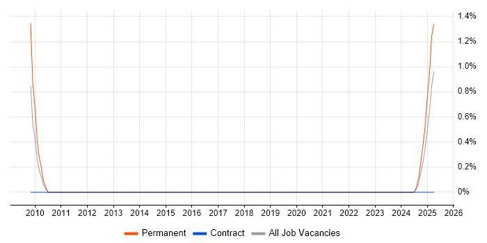 Job vacancy trend for B2B Marketing in Portsmouth